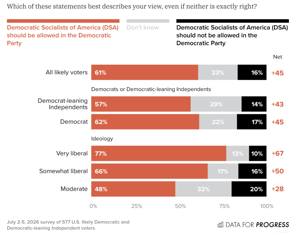 dems and left leaning independents views - data for progress