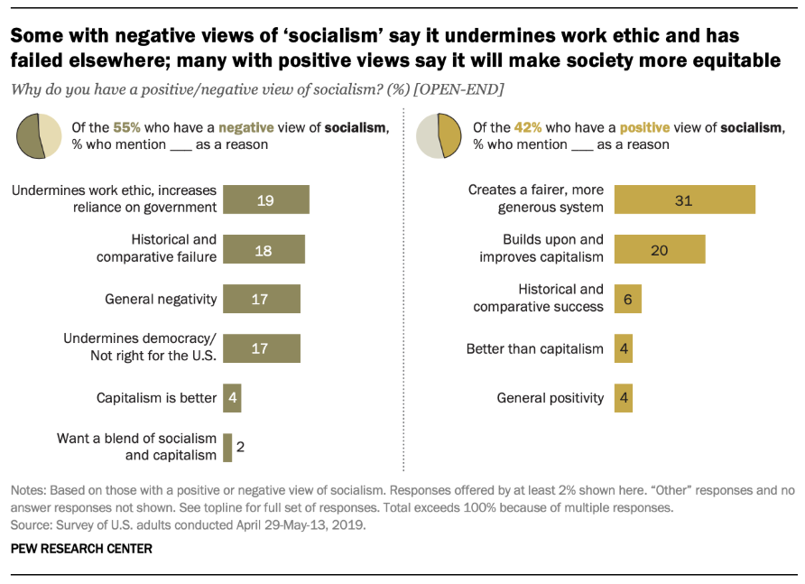pew-2019-04to05-socialism-attitudes