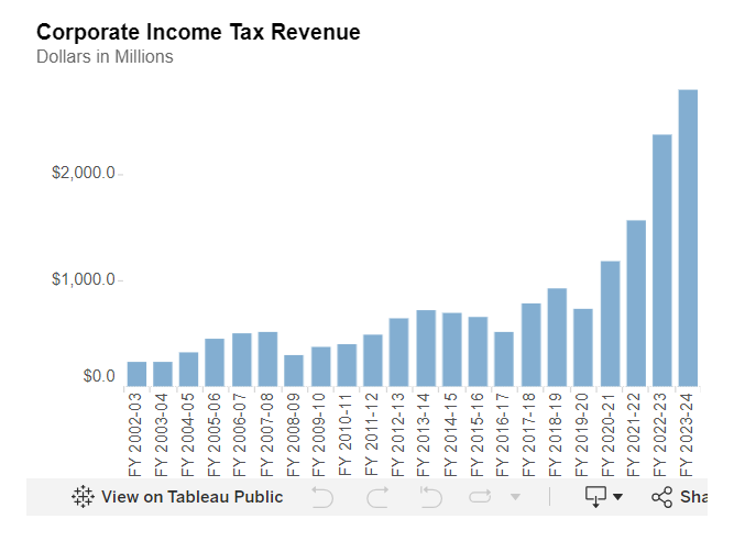 Colorado Corporate Tax Graph 2002 through 2024