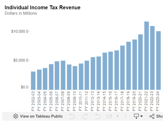 Colorado Individual Tax Graph 2002 through 2024